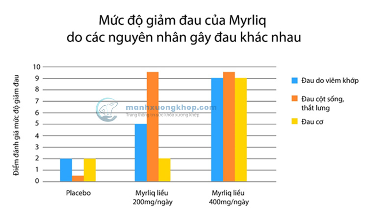 MyrliqTM - chiết xuất Mộc dược có hàm lượng hoạt chất cao nhất thị trường 1